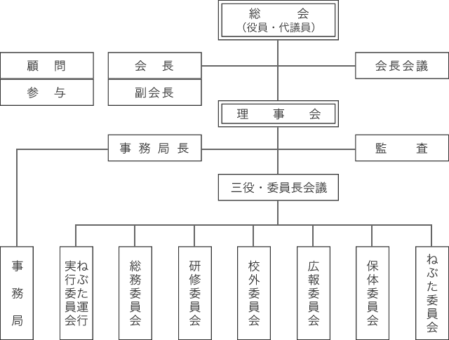 青森市PTA連合会組織図